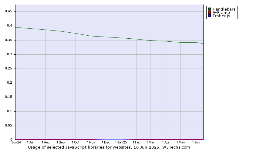 Historical trends in the usage of Handlebars vs. A-Frame vs. Ember.js