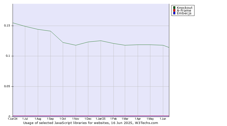 Historical trends in the usage of Knockout vs. A-Frame vs. Ember.js