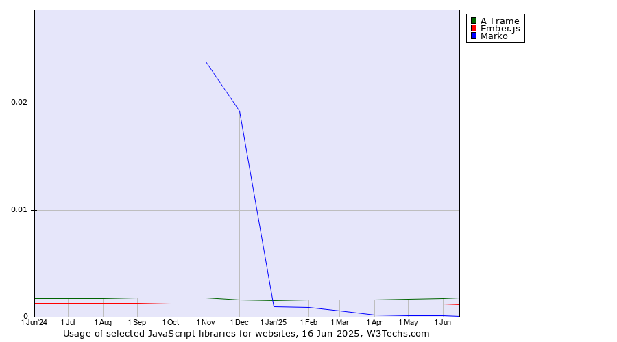 Historical trends in the usage of A-Frame vs. Ember.js vs. Marko