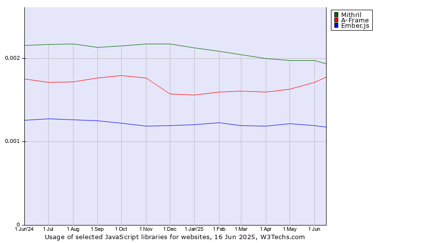 Historical trends in the usage of Mithril vs. A-Frame vs. Ember.js