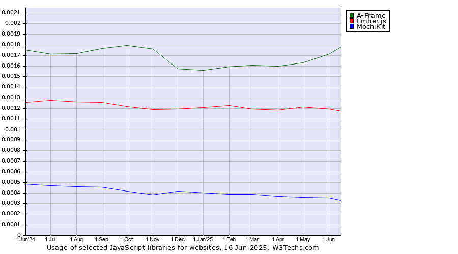 Historical trends in the usage of A-Frame vs. Ember.js vs. MochiKit
