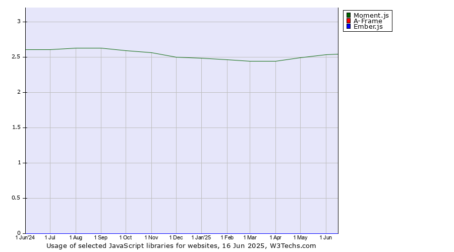Historical trends in the usage of Moment.js vs. A-Frame vs. Ember.js