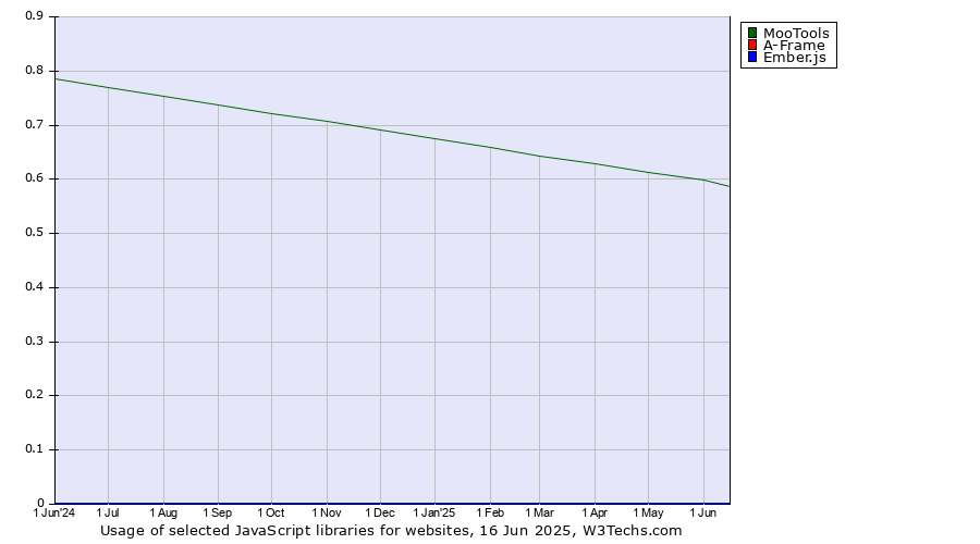 Historical trends in the usage of MooTools vs. A-Frame vs. Ember.js
