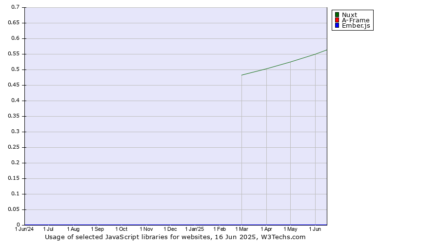 Historical trends in the usage of Nuxt vs. A-Frame vs. Ember.js