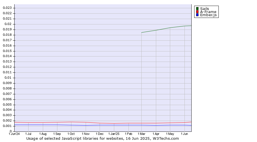 Historical trends in the usage of Sails vs. A-Frame vs. Ember.js