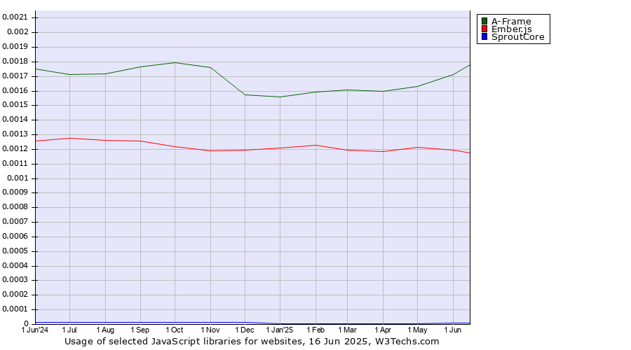 Historical trends in the usage of A-Frame vs. Ember.js vs. SproutCore
