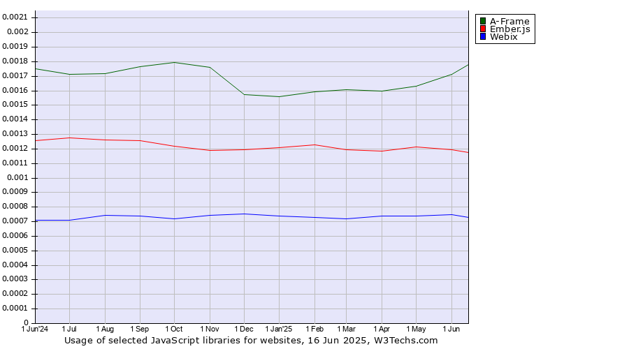 Historical trends in the usage of A-Frame vs. Ember.js vs. Webix