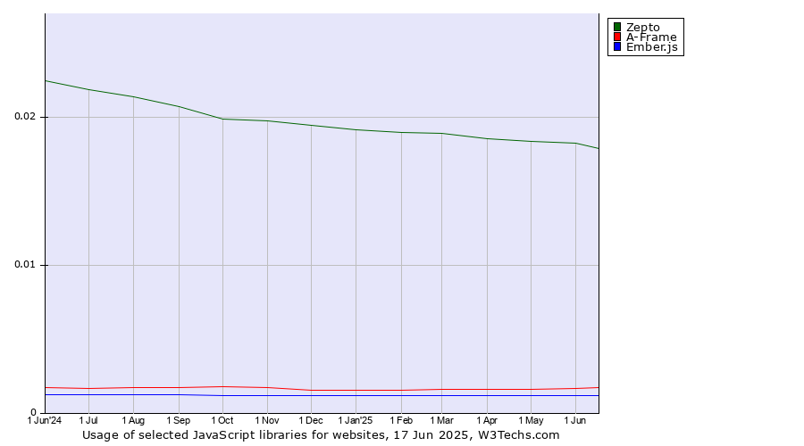 Historical trends in the usage of Zepto vs. A-Frame vs. Ember.js