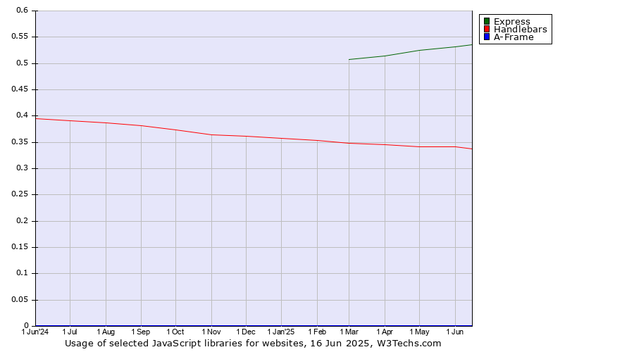 Historical trends in the usage of Express vs. Handlebars vs. A-Frame