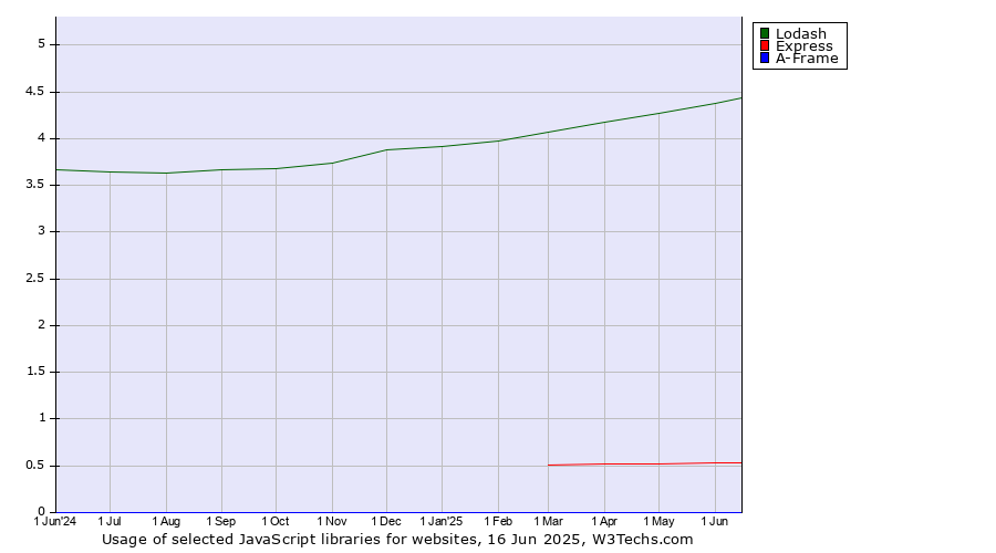 Historical trends in the usage of Lodash vs. Express vs. A-Frame