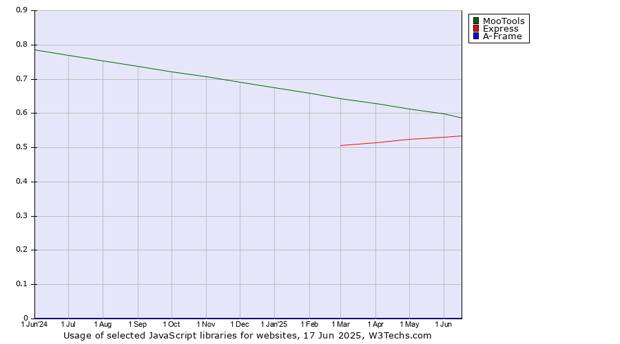 Historical trends in the usage of MooTools vs. Express vs. A-Frame
