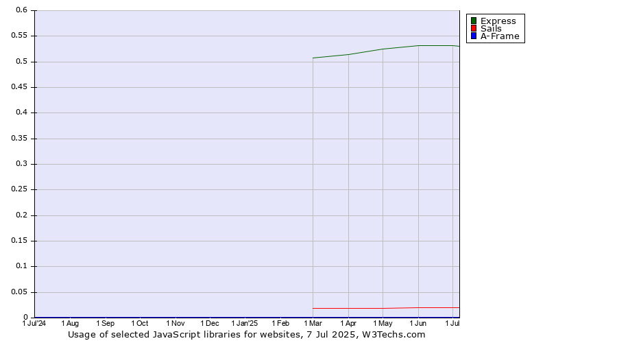 Historical trends in the usage of Express vs. Sails vs. A-Frame