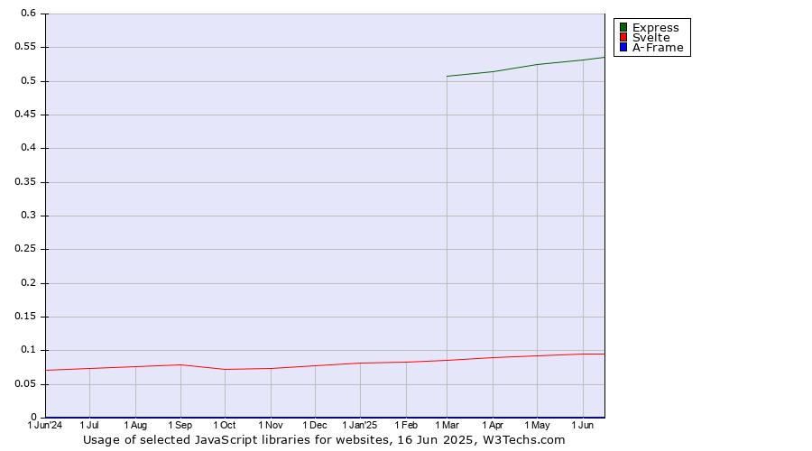 Historical trends in the usage of Express vs. Svelte vs. A-Frame