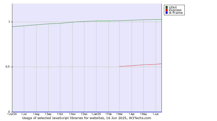 Historical trends in the usage of UIkit vs. Express vs. A-Frame