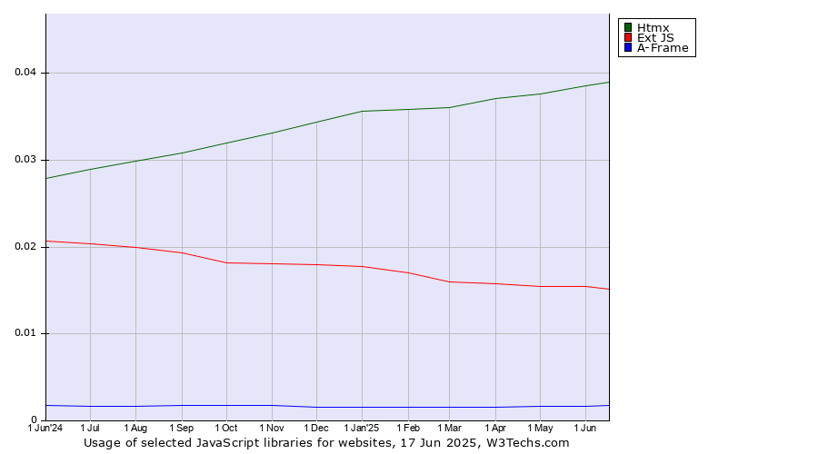 Historical trends in the usage of Htmx vs. Ext JS vs. A-Frame
