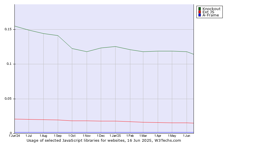 Historical trends in the usage of Knockout vs. Ext JS vs. A-Frame
