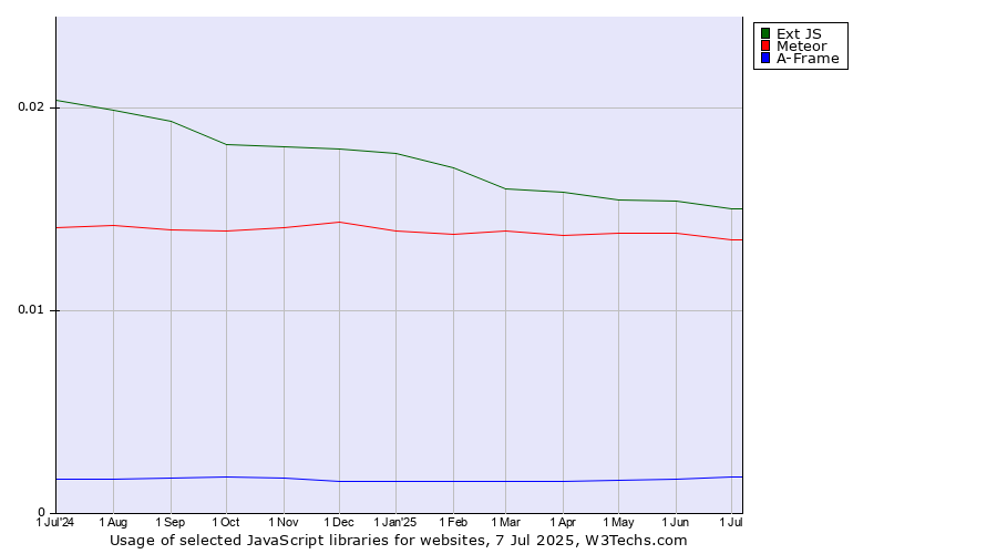 Historical trends in the usage of Ext JS vs. Meteor vs. A-Frame