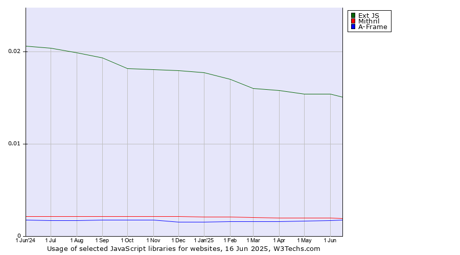 Historical trends in the usage of Ext JS vs. Mithril vs. A-Frame