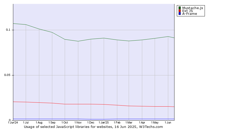 Historical trends in the usage of Mustache.js vs. Ext JS vs. A-Frame