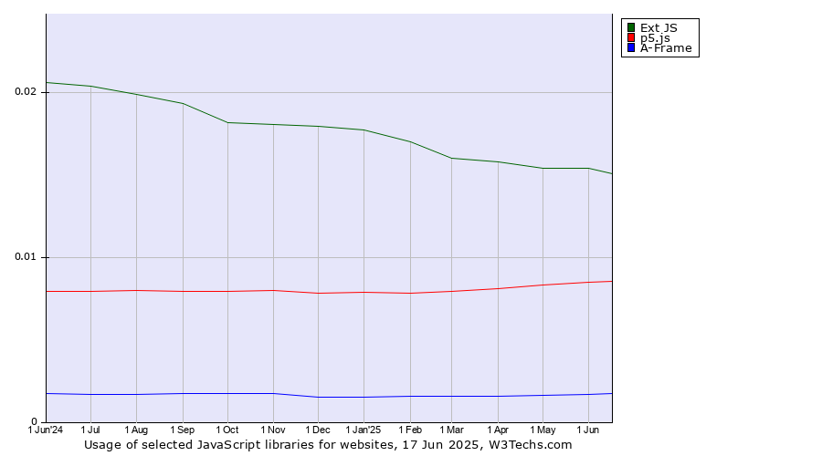 Historical trends in the usage of Ext JS vs. p5.js vs. A-Frame