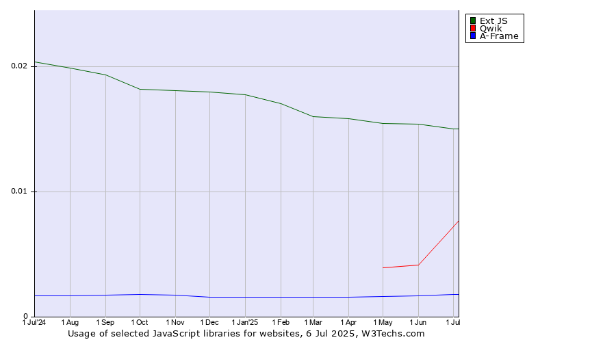 Historical trends in the usage of Ext JS vs. Qwik vs. A-Frame