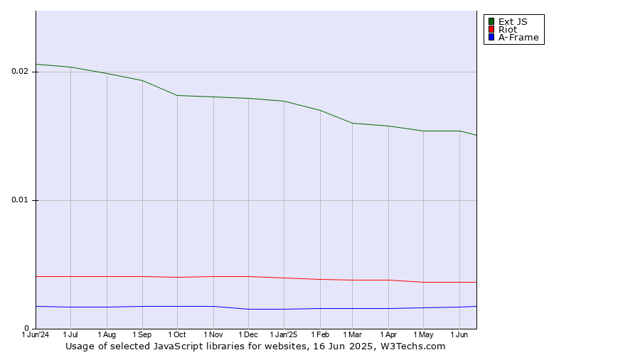 Historical trends in the usage of Ext JS vs. Riot vs. A-Frame