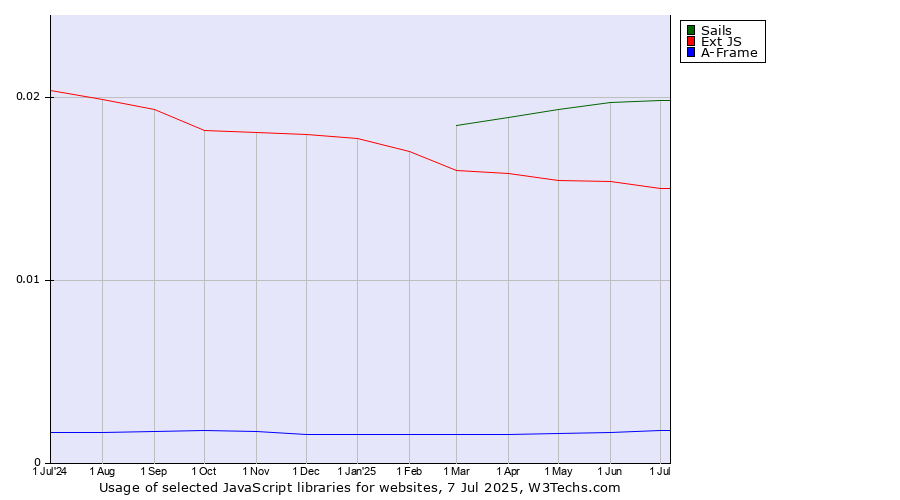 Historical trends in the usage of Sails vs. Ext JS vs. A-Frame