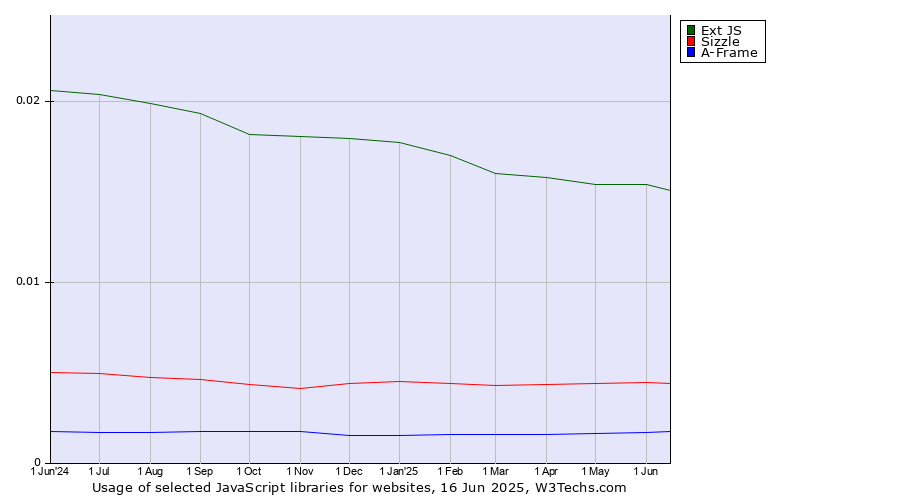 Historical trends in the usage of Ext JS vs. Sizzle vs. A-Frame