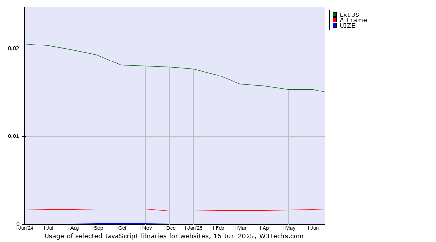 Historical trends in the usage of Ext JS vs. A-Frame vs. UIZE