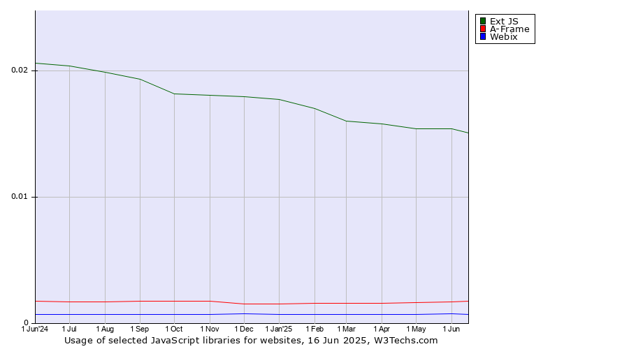 Historical trends in the usage of Ext JS vs. A-Frame vs. Webix