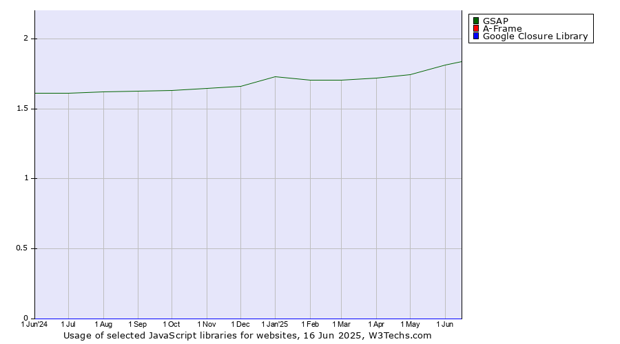 Historical trends in the usage of GSAP vs. A-Frame vs. Google Closure Library