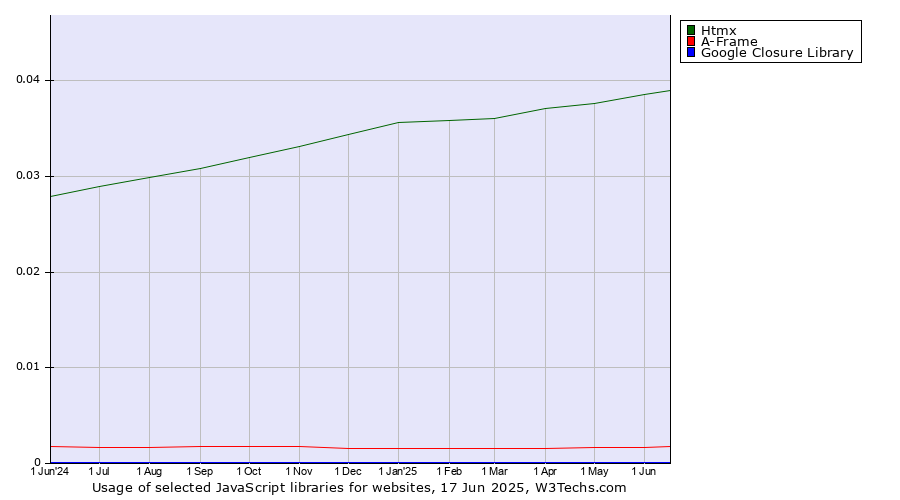 Historical trends in the usage of Htmx vs. A-Frame vs. Google Closure Library