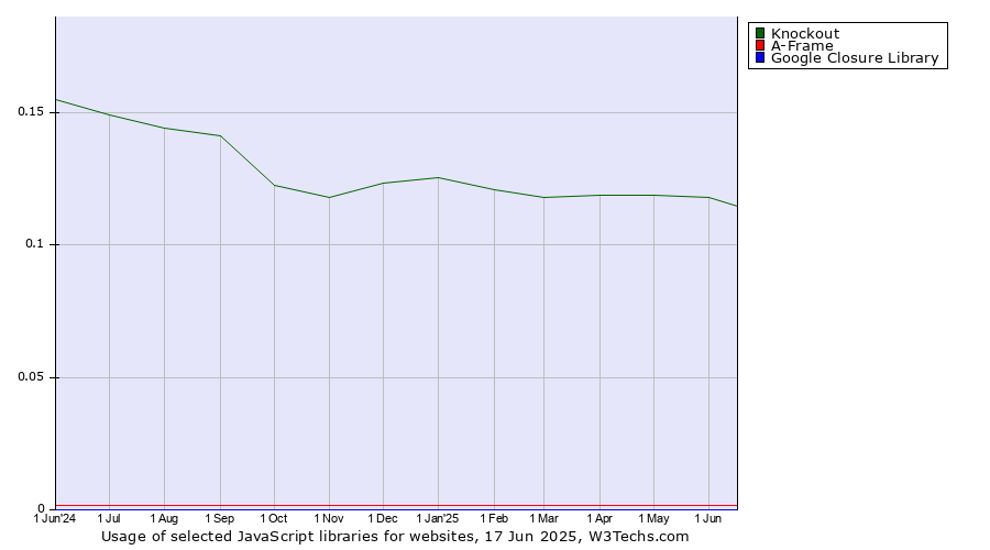 Historical trends in the usage of Knockout vs. A-Frame vs. Google Closure Library