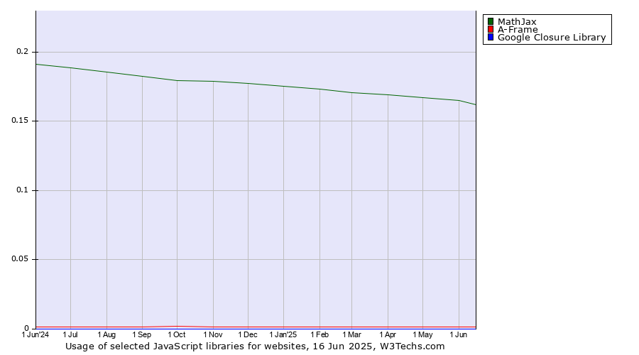 Historical trends in the usage of MathJax vs. A-Frame vs. Google Closure Library