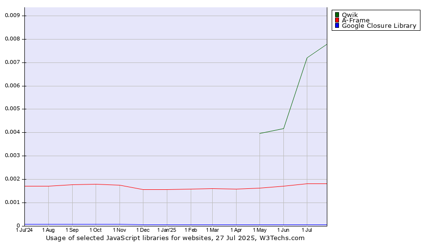 Historical trends in the usage of Qwik vs. A-Frame vs. Google Closure Library