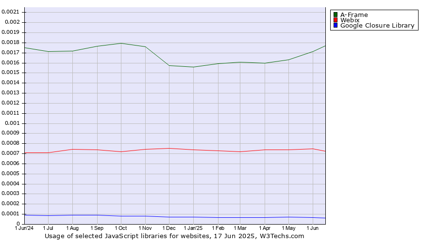 Historical trends in the usage of A-Frame vs. Webix vs. Google Closure Library