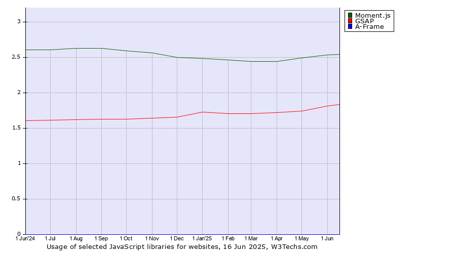 Historical trends in the usage of Moment.js vs. GSAP vs. A-Frame