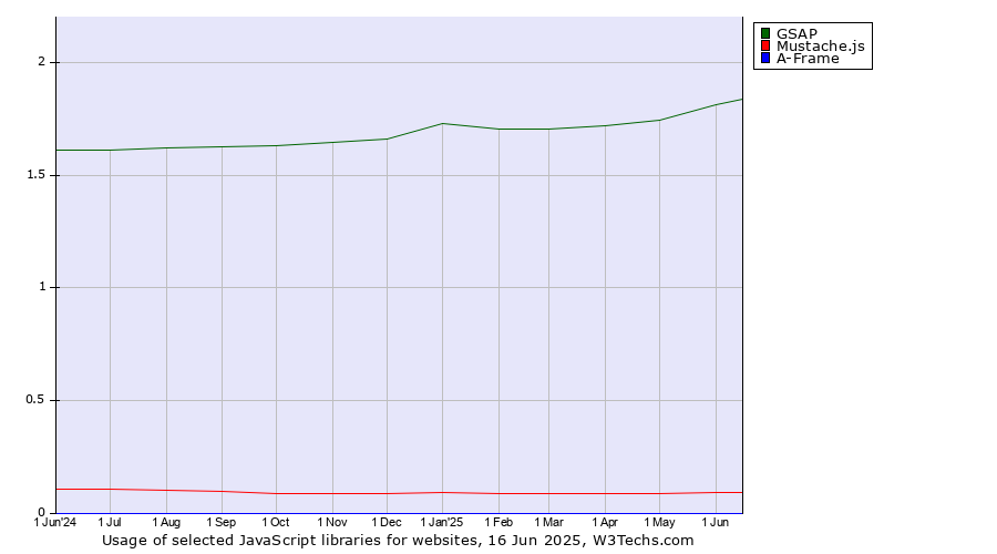 Historical trends in the usage of GSAP vs. Mustache.js vs. A-Frame