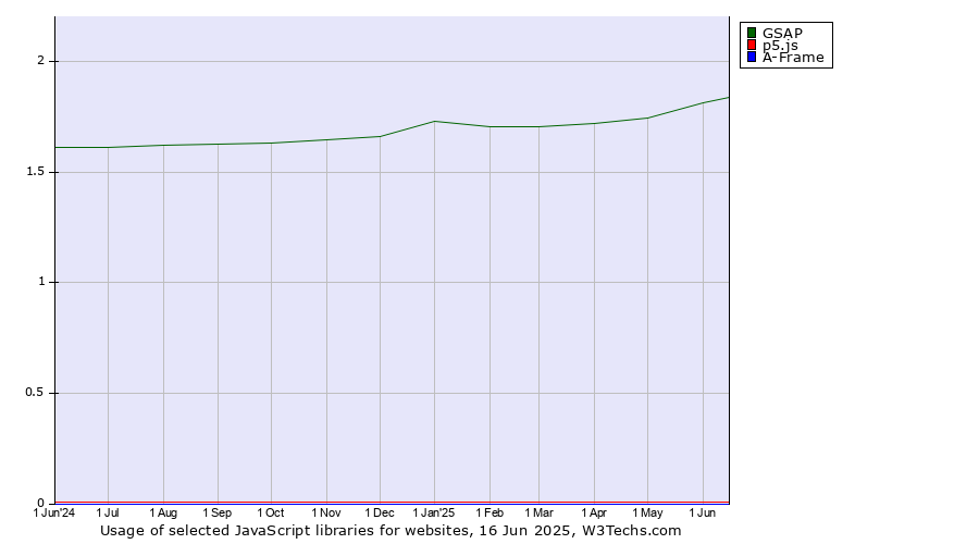 Historical trends in the usage of GSAP vs. p5.js vs. A-Frame