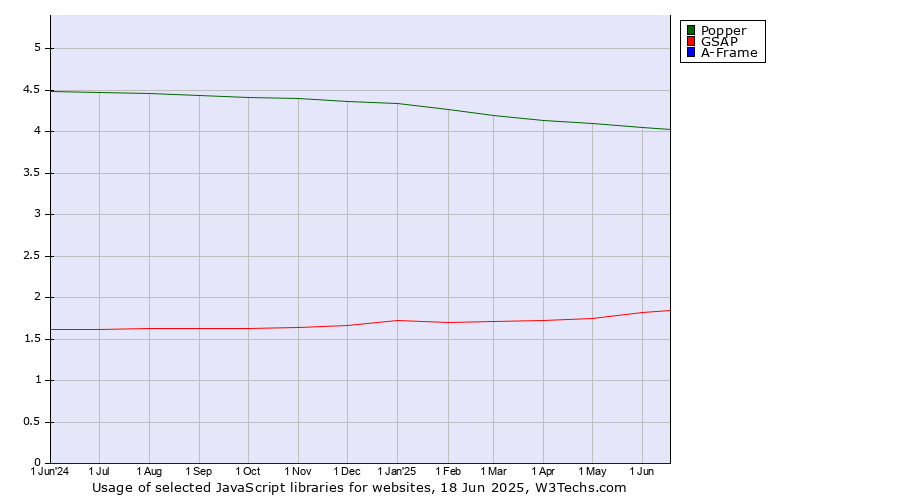 Historical trends in the usage of Popper vs. GSAP vs. A-Frame
