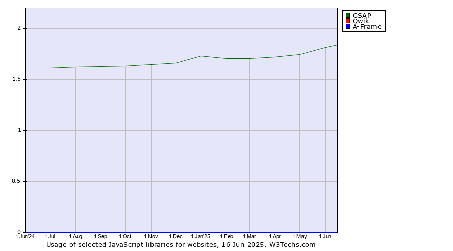 Historical trends in the usage of GSAP vs. Qwik vs. A-Frame