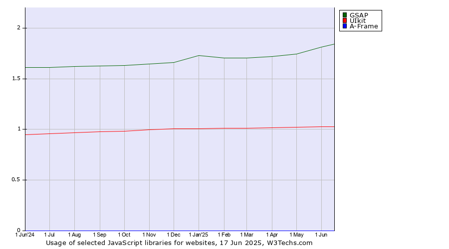 Historical trends in the usage of GSAP vs. UIkit vs. A-Frame