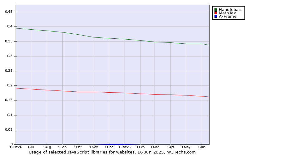 Historical trends in the usage of Handlebars vs. MathJax vs. A-Frame