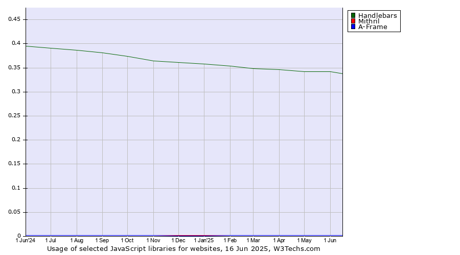 Historical trends in the usage of Handlebars vs. Mithril vs. A-Frame