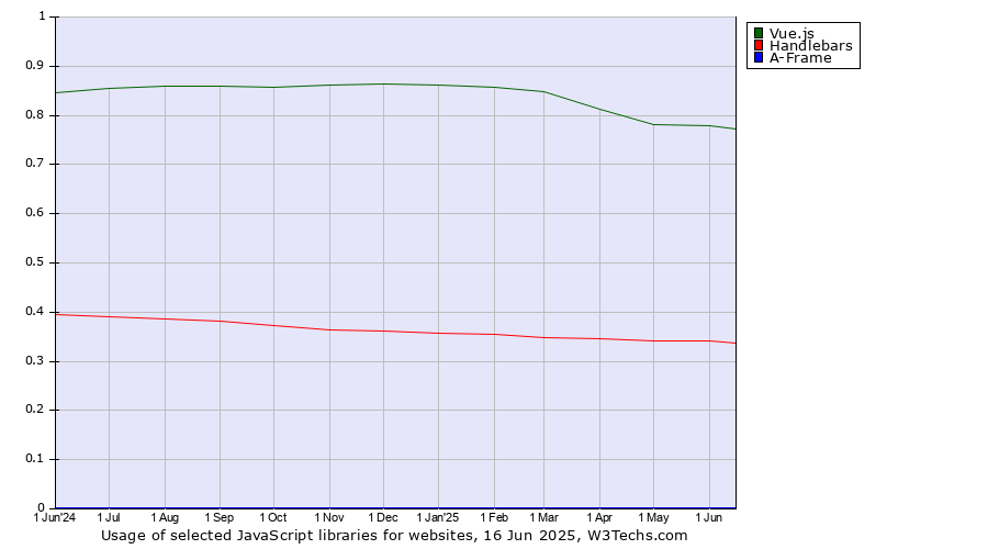 Historical trends in the usage of Vue.js vs. Handlebars vs. A-Frame