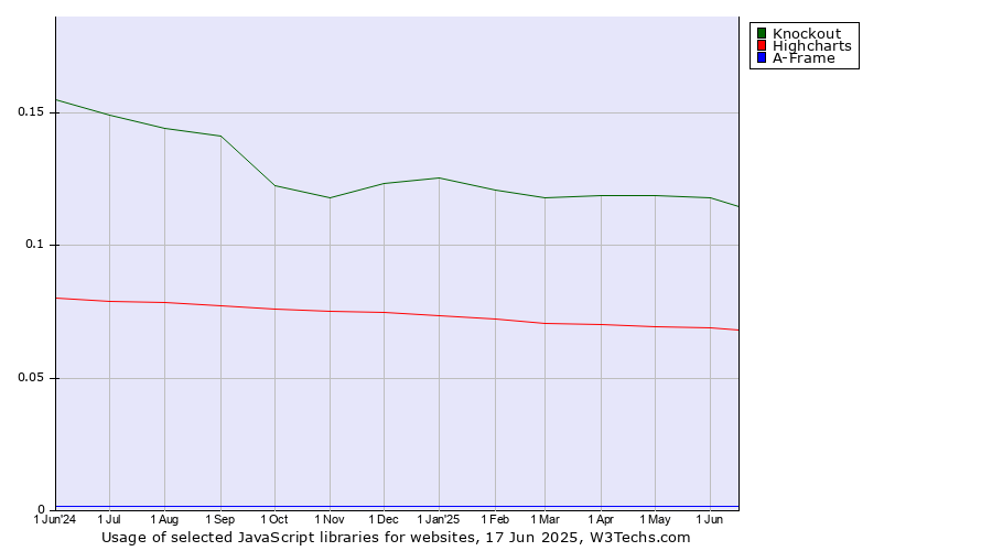 Historical trends in the usage of Knockout vs. Highcharts vs. A-Frame