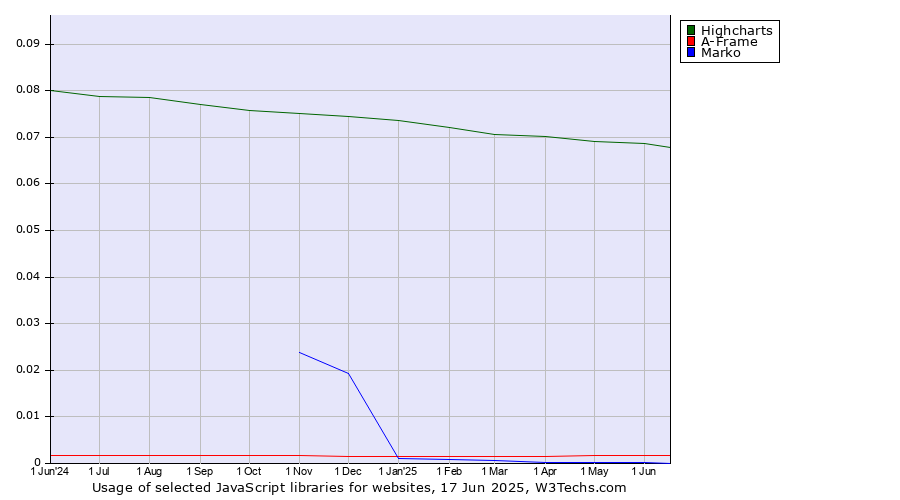 Historical trends in the usage of Highcharts vs. A-Frame vs. Marko