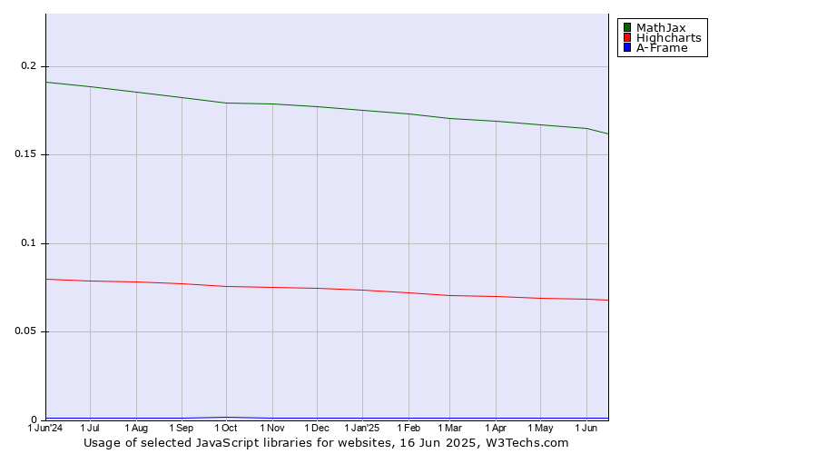 Historical trends in the usage of MathJax vs. Highcharts vs. A-Frame