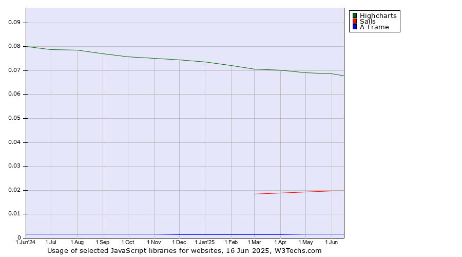 Historical trends in the usage of Highcharts vs. Sails vs. A-Frame