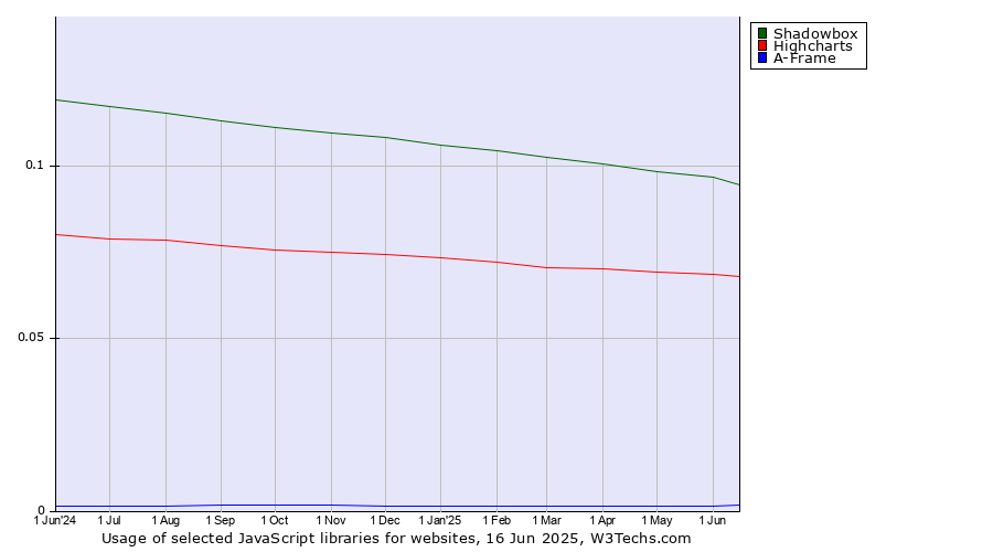 Historical trends in the usage of Shadowbox vs. Highcharts vs. A-Frame